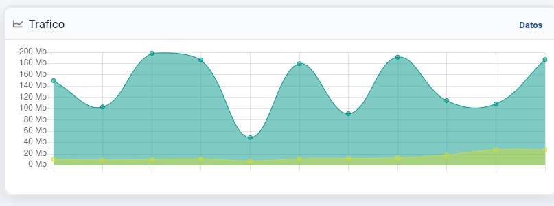 Gráfica de tráfico de un router, con el caudal de bajada y de subida a lo largo del día
